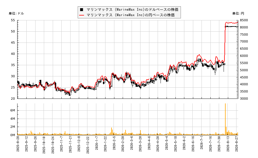 マリンマックス (MarineMax Inc)(HZO)の株価チャート（日本円ベース＆ドルベース）