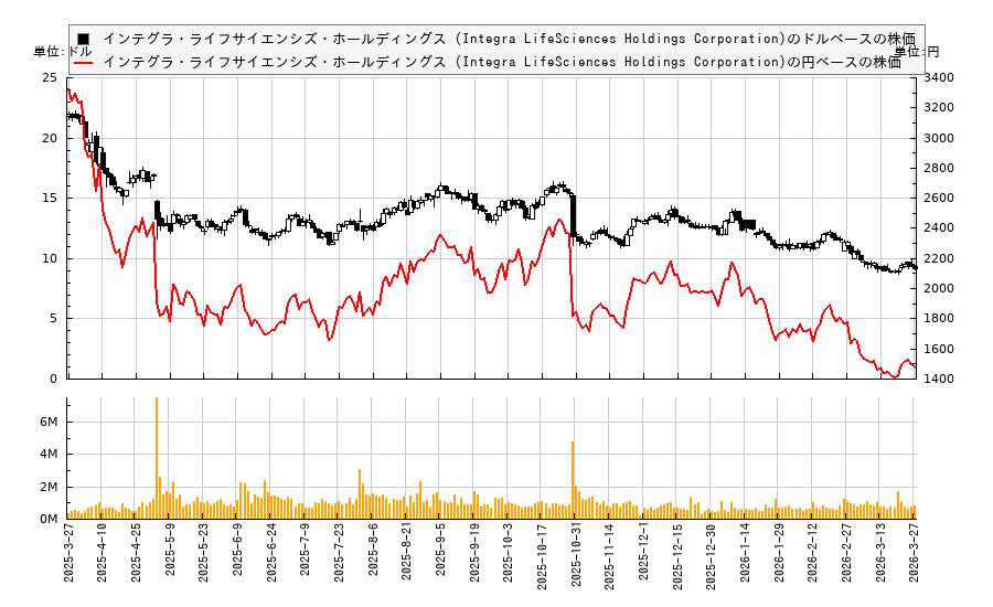 インテグラ・ライフサイエンシズ・ホールディングス (Integra LifeSciences Holdings Corporation)(IART)の株価チャート(日本円ベース&ドルベース)
