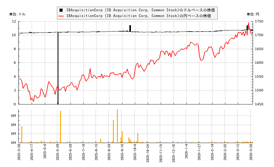 IBAcquisitionCorp (IB Acquisition Corp. Common Stock)(IBAC)の株価チャート（日本円ベース＆ドルベース）