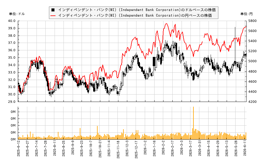 インディペンデント・バンク(MI) (Independent Bank Corporation)(IBCP)の株価チャート(日本円ベース&ドルベース)