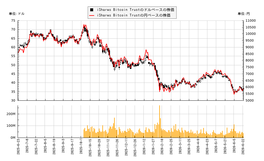 iShares Bitcoin Trust(IBIT)の株価チャート(日本円ベース&ドルベース)