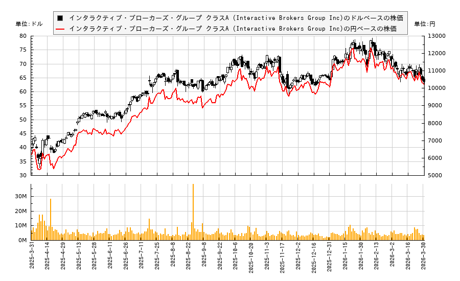 インタラクティブ・ブローカーズ・グループ クラスA (Interactive Brokers Group Inc)(IBKR)の株価チャート（日本円ベース＆ドルベース）