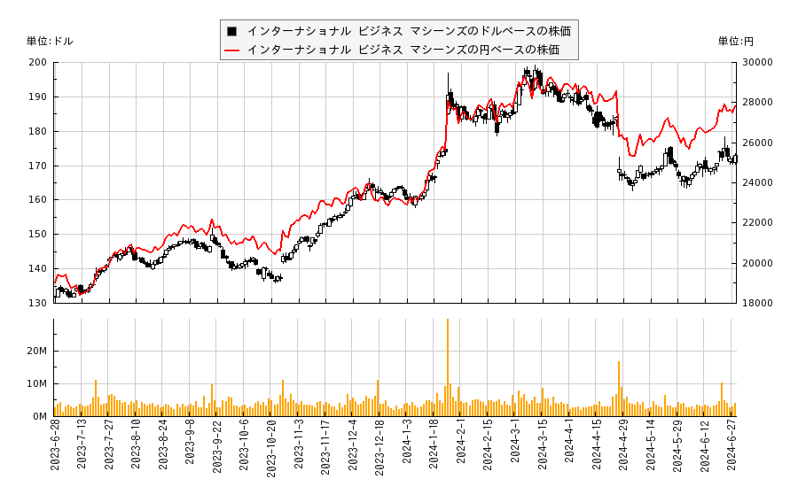 インターナショナル ビジネス マシーンズ(IBM)の株価チャート（日本円ベース＆ドルベース）