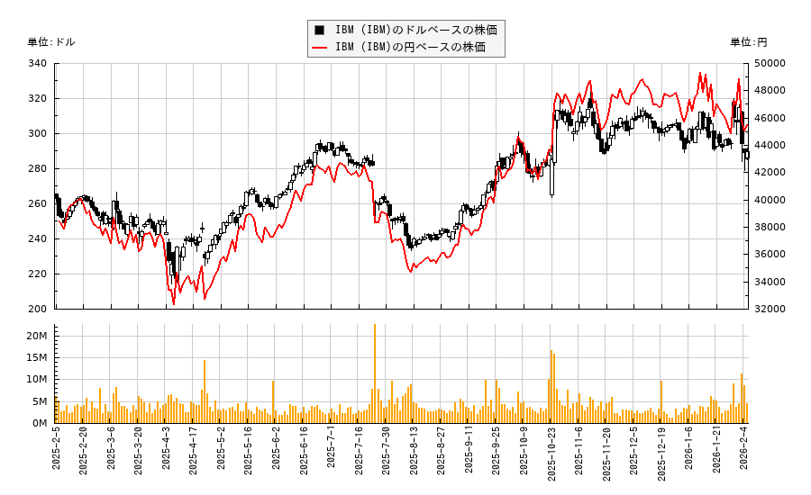 IBM (IBM)(IBM)の株価チャート（日本円ベース＆ドルベース）