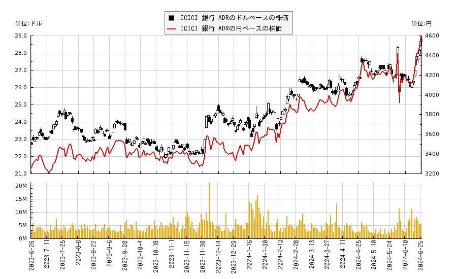 ICICI 銀行 ADR(IBN)の株価チャート（日本円ベース＆ドルベース）