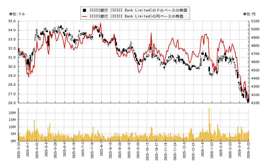 ICICI銀行 (ICICI Bank Limited)(IBN)の株価チャート(日本円ベース&ドルベース)