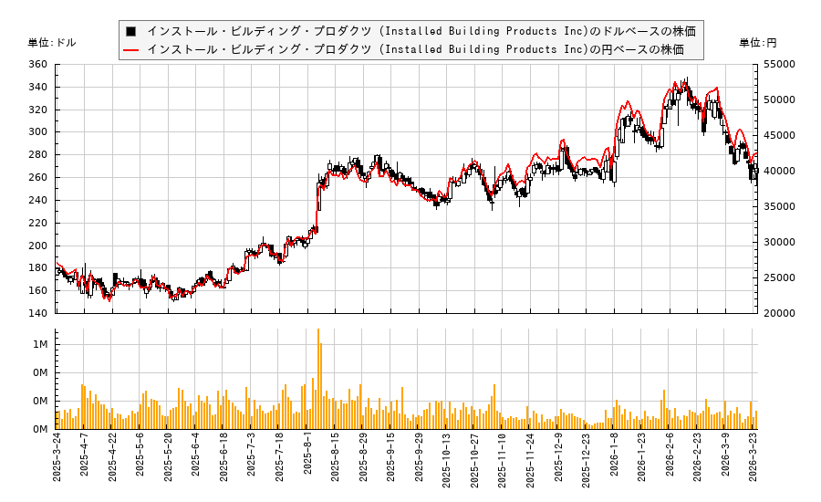 インストール・ビルディング・プロダクツ (Installed Building Products Inc)(IBP)の株価チャート（日本円ベース＆ドルベース）