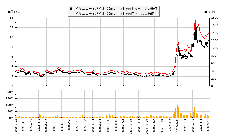 イミュニティバイオ (ImmunityBio(IBRX)の株価チャート（日本円ベース＆ドルベース）