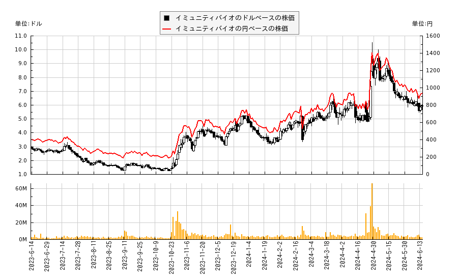 イミュニティバイオ(IBRX)の株価チャート（日本円ベース＆ドルベース）