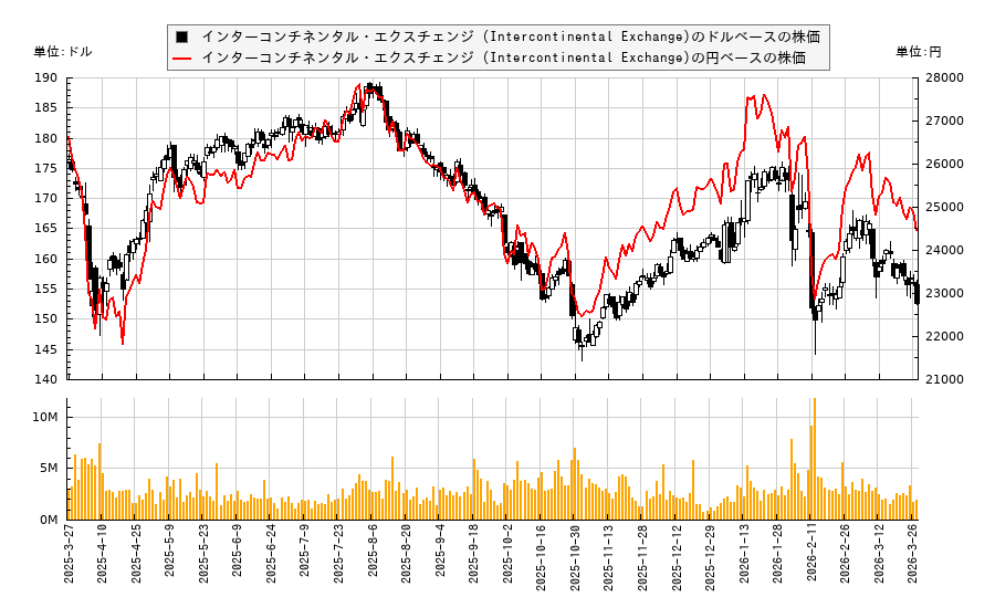 インターコンチネンタル・エクスチェンジ (Intercontinental Exchange)(ICE)の株価チャート(日本円ベース&ドルベース)