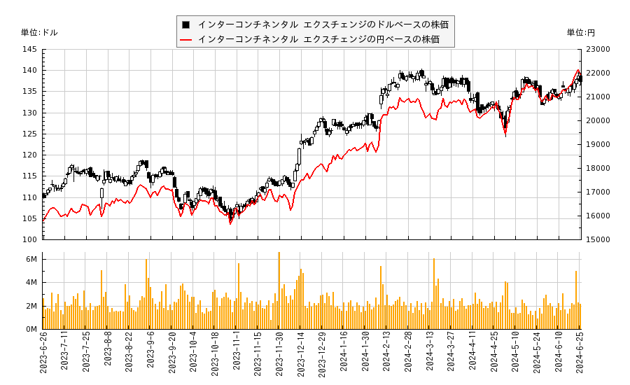 インターコンチネンタル エクスチェンジ(ICE)の株価チャート（日本円ベース＆ドルベース）