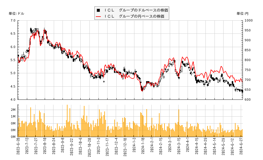 ＩＣＬ　グループ(ICL)の株価チャート（日本円ベース＆ドルベース）