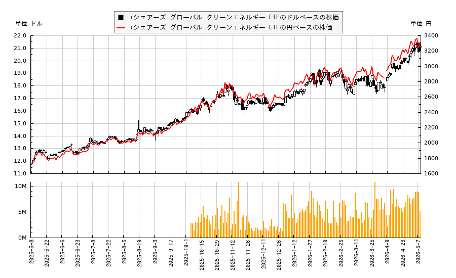 iシェアーズ グローバル クリーンエネルギー ETF(ICLN)の株価チャート（日本円ベース＆ドルベース）