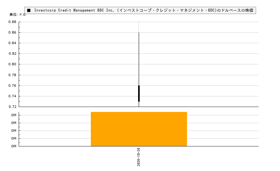 Investcorp Credit Management BDC Inc. (インベストコープ・クレジット・マネジメント・BDC)(ICMB)の株価チャート（日本円ベース＆ドルベース）