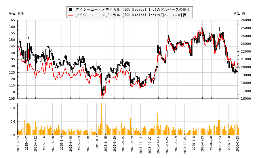 アイシーユー・メディカル (ICU Medical Inc)(ICUI)の株価チャート（日本円ベース＆ドルベース）