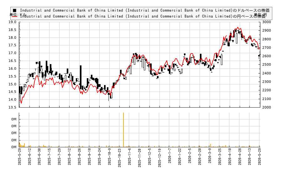 Industrial and Commercial Bank of China Limited (Industrial and Commercial Bank of China Limited)(IDCBY)の株価チャート（日本円ベース＆ドルベース）