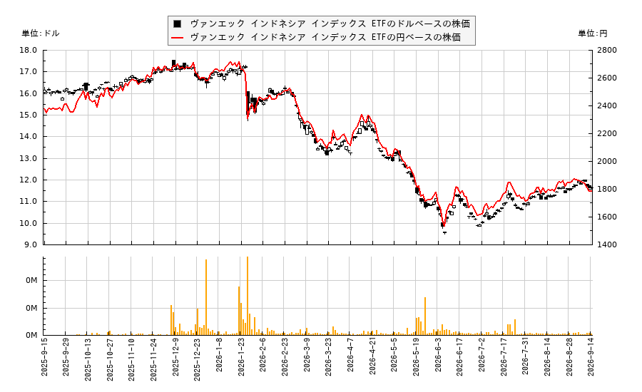 ヴァンエック インドネシア インデックス ETF(IDX)の株価チャート(日本円ベース&ドルベース)