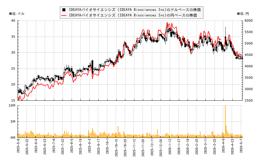 IDEAYAバイオサイエンシズ (IDEAYA Biosciences Inc)(IDYA)の株価チャート（日本円ベース＆ドルベース）