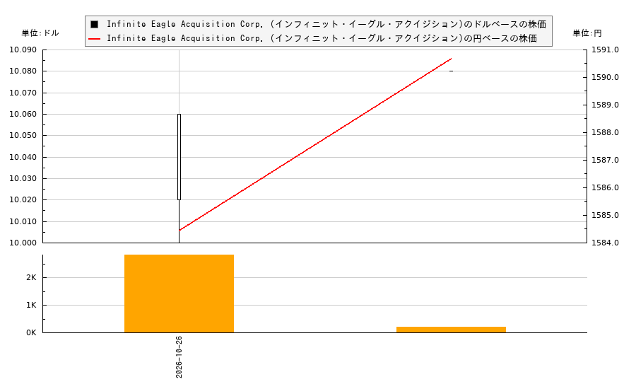Infinite Eagle Acquisition Corp. (インフィニット・イーグル・アクイジション)(IEAG)の株価チャート(日本円ベース&ドルベース)