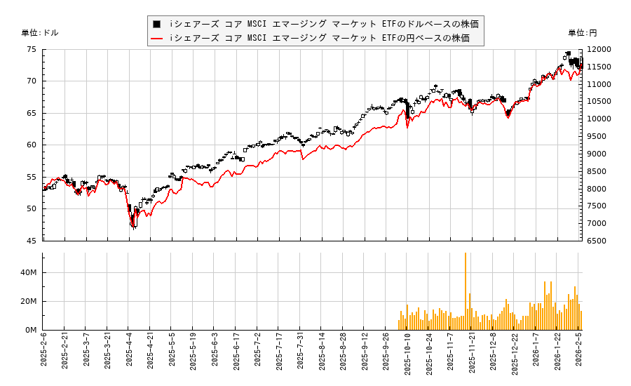 iシェアーズ コア MSCI エマージング マーケット ETF(IEMG)の株価チャート（日本円ベース＆ドルベース）