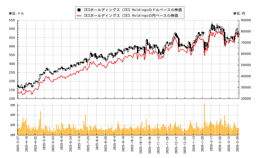 IESホールディングス (IES Holdings(IESC)の株価チャート（日本円ベース＆ドルベース）