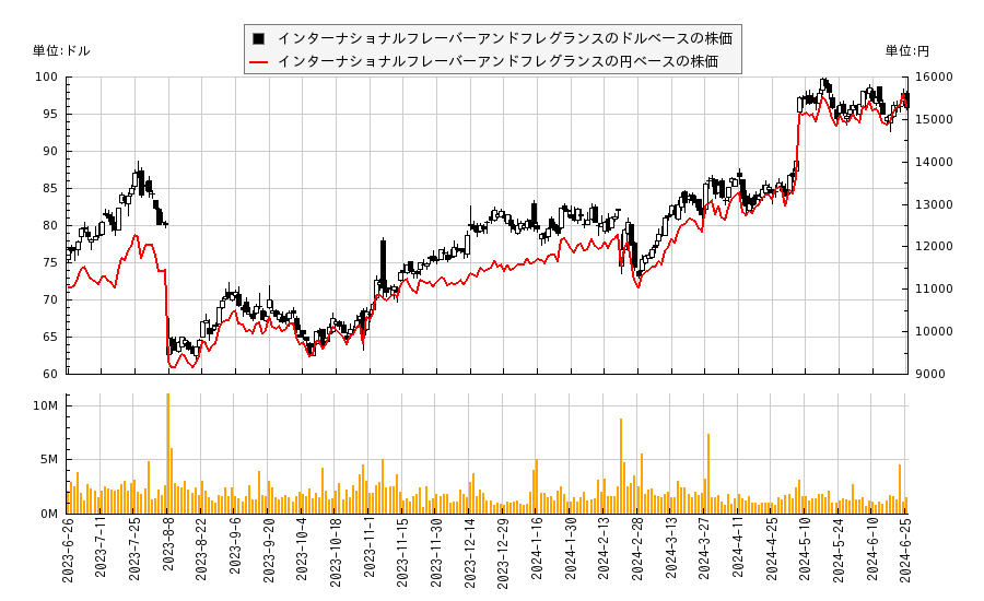 インターナショナルフレーバーアンドフレグランス(IFF)の株価チャート（日本円ベース＆ドルベース）