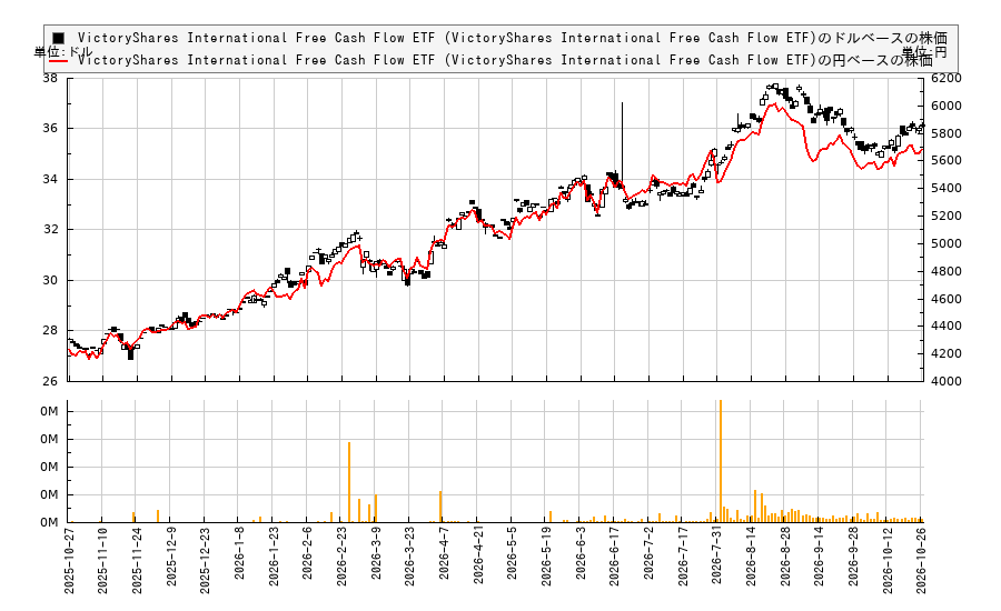VictoryShares International Free Cash Flow ETF (VictoryShares International Free Cash Flow ETF)(IFLO)の株価チャート(日本円ベース&ドルベース)