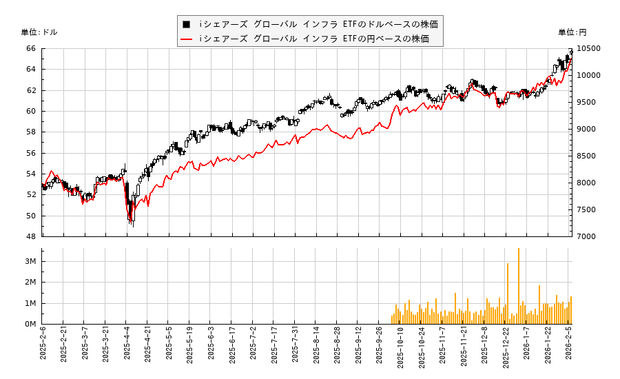 iシェアーズ グローバル インフラ ETF(IGF)の株価チャート（日本円ベース＆ドルベース）