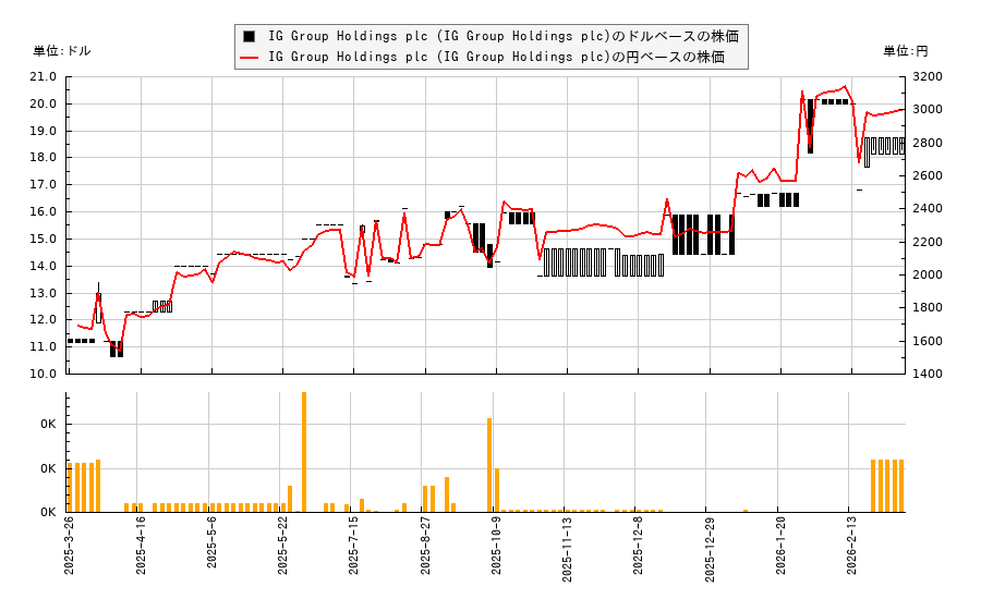 IG Group Holdings plc (IG Group Holdings plc)(IGGHY)の株価チャート(日本円ベース&ドルベース)