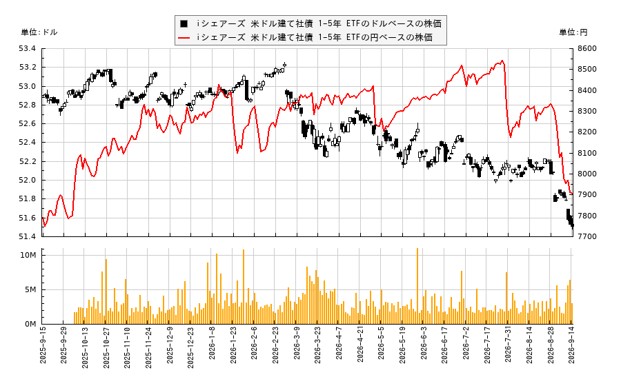 iシェアーズ 米ドル建て社債 1-5年 ETF(IGSB)の株価チャート(日本円ベース&ドルベース)