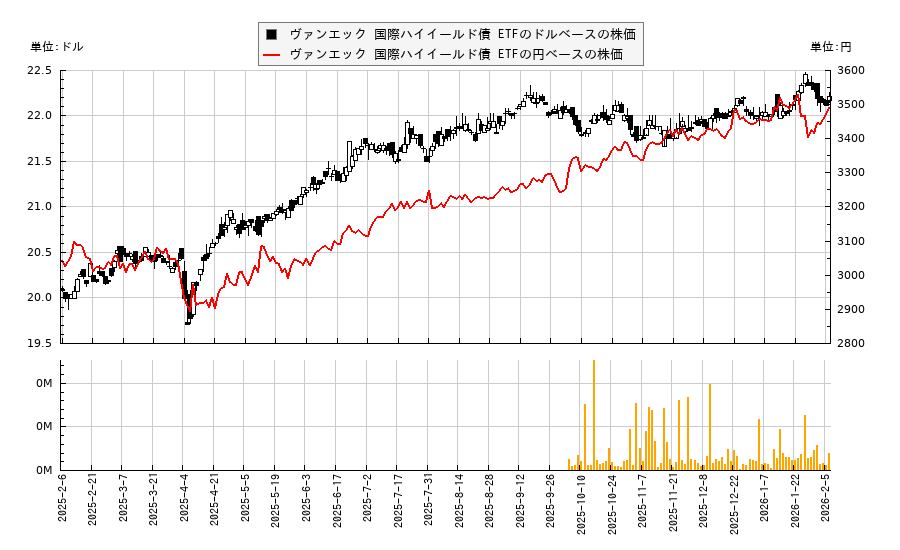 ヴァンエック 国際ハイイールド債 ETF(IHY)の株価チャート（日本円ベース＆ドルベース）