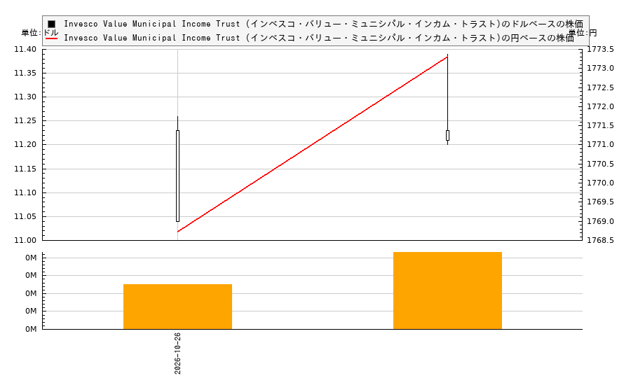 Invesco Value Municipal Income Trust (インベスコ・バリュー・ミュニシパル・インカム・トラスト)(IIM)の株価チャート（日本円ベース＆ドルベース）