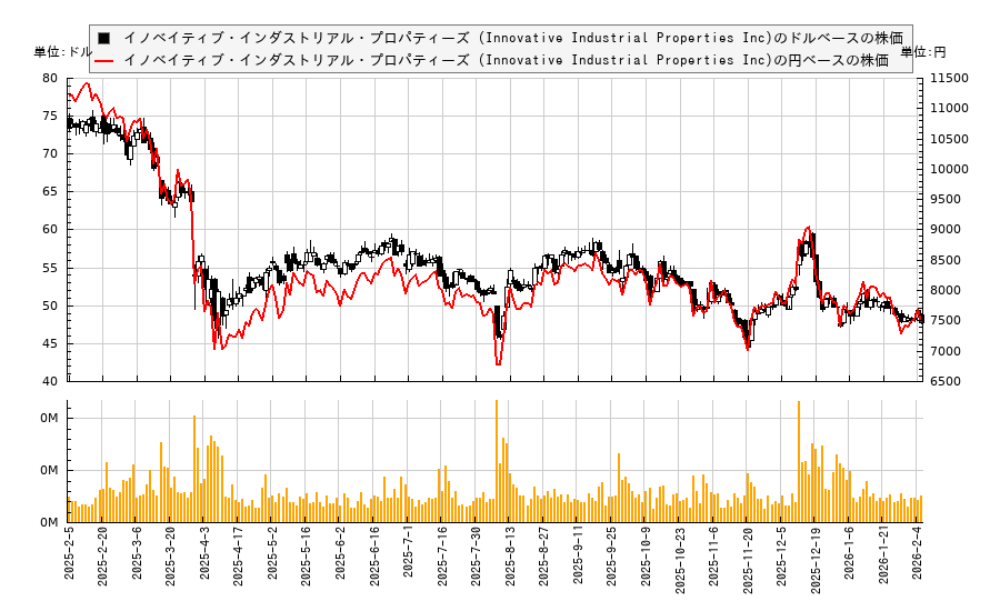 イノベイティブ・インダストリアル・プロパティーズ (Innovative Industrial Properties Inc)(IIPR)の株価チャート（日本円ベース＆ドルベース）