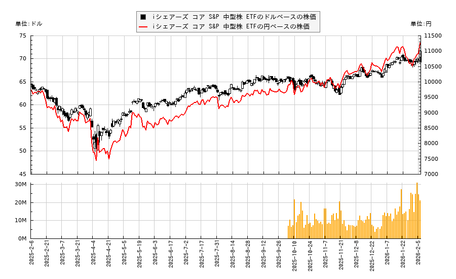 iシェアーズ コア S&P 中型株 ETF(IJH)の株価チャート（日本円ベース＆ドルベース）