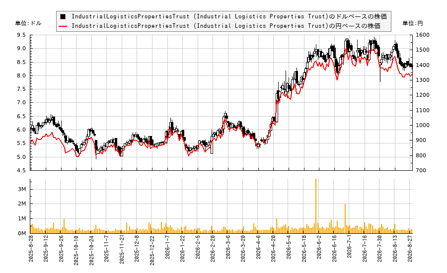 IndustrialLogisticsPropertiesTrust (Industrial Logistics Properties Trust)(ILPT)の株価チャート(日本円ベース&ドルベース)