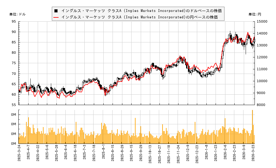 イングルス・マーケッツ クラスA (Ingles Markets Incorporated)(IMKTA)の株価チャート（日本円ベース＆ドルベース）