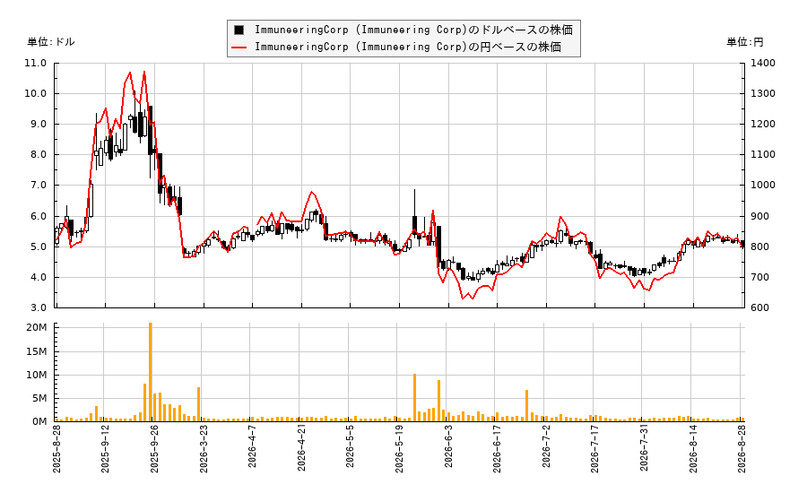ImmuneeringCorp (Immuneering Corp)(IMRX)の株価チャート（日本円ベース＆ドルベース）