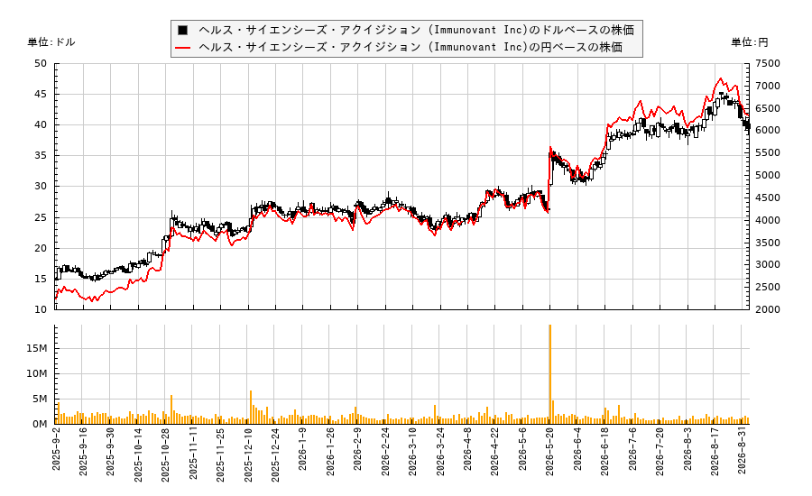 ヘルス・サイエンシーズ・アクイジション (Immunovant Inc)(IMVT)の株価チャート（日本円ベース＆ドルベース）