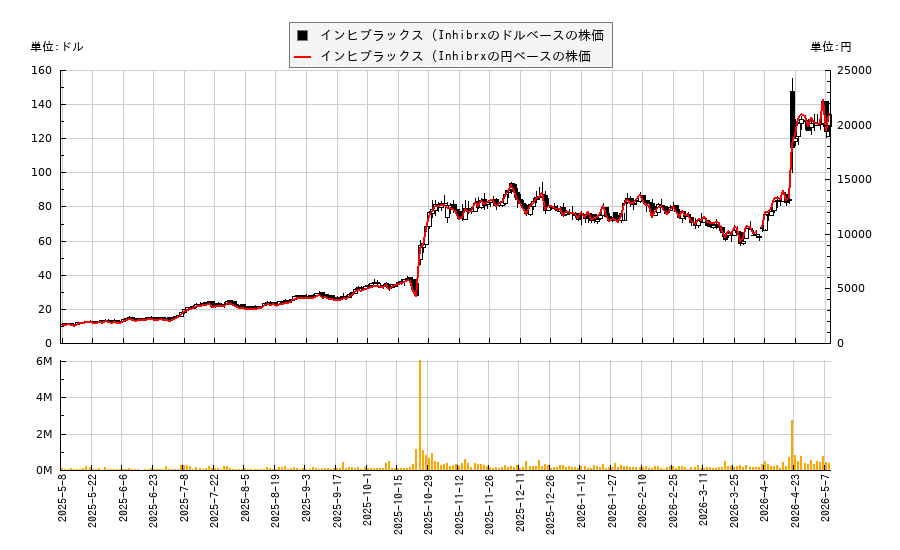 インヒブラックス (Inhibrx(INBX)の株価チャート（日本円ベース＆ドルベース）