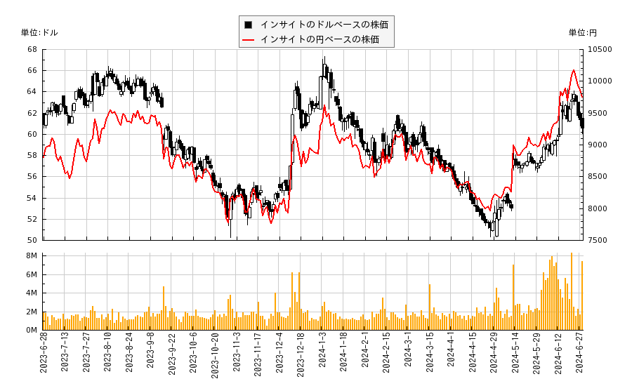 インサイト(INCY)の株価チャート（日本円ベース＆ドルベース）