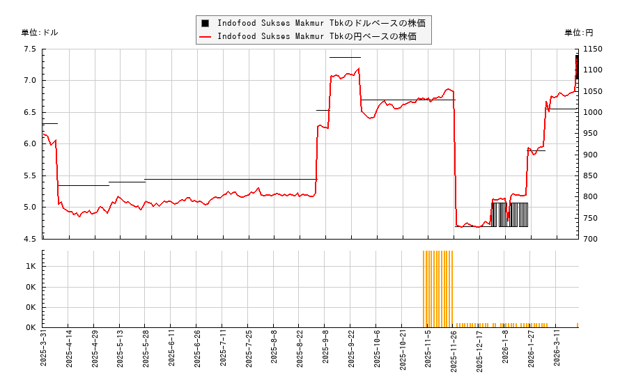 Indofood Sukses Makmur Tbk(INDOY)の株価チャート(日本円ベース&ドルベース)