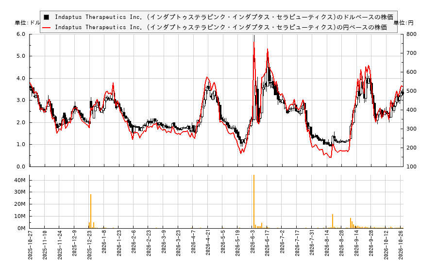 Indaptus Therapeutics Inc. (インダプトゥステラピンク・インダプタス・セラピューティクス)(INDP)の株価チャート（日本円ベース＆ドルベース）