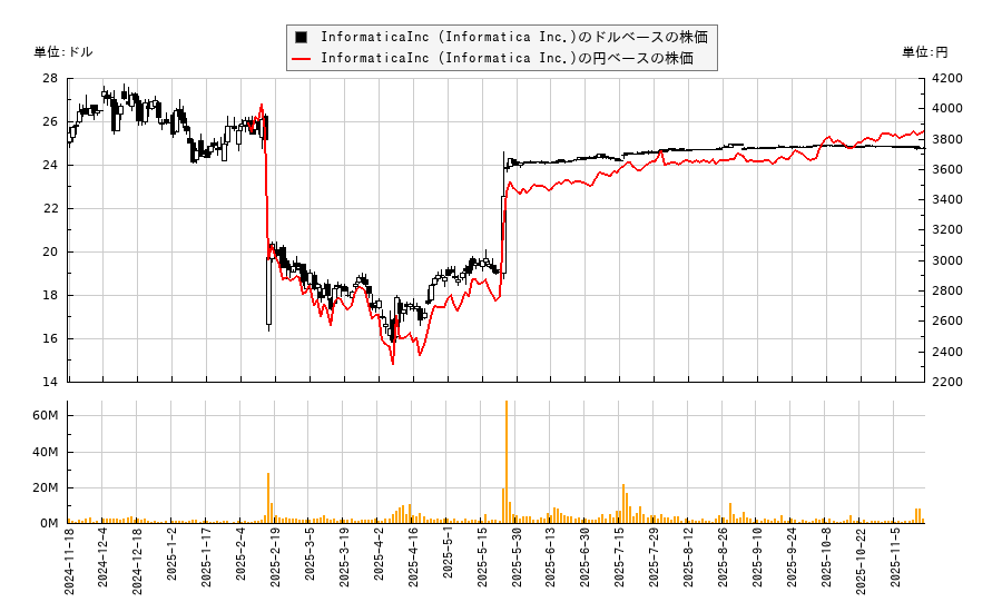 InformaticaInc (Informatica Inc.)(INFA)の株価チャート（日本円ベース＆ドルベース）