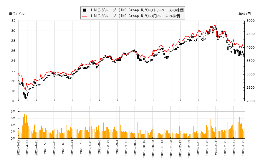 ＩＮＧグループ (ING Groep N.V)(ING)の株価チャート（日本円ベース＆ドルベース）
