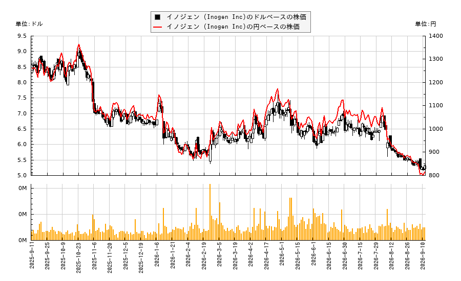 イノジェン (Inogen Inc)(INGN)の株価チャート（日本円ベース＆ドルベース）