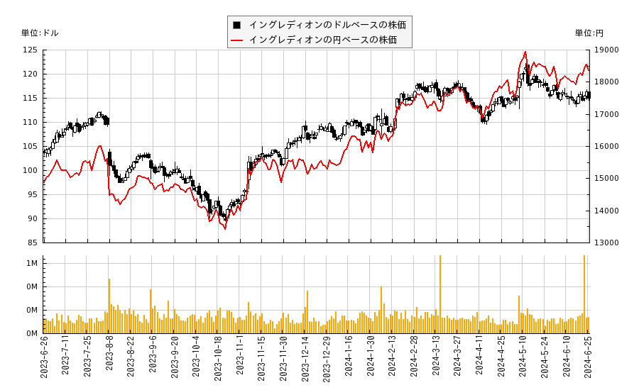 イングレディオン(INGR)の株価チャート（日本円ベース＆ドルベース）