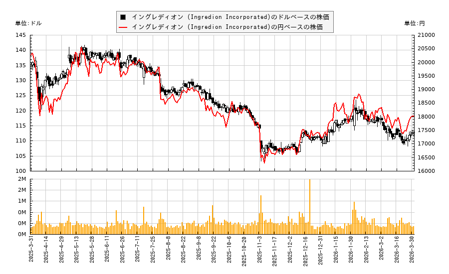 イングレディオン (Ingredion Incorporated)(INGR)の株価チャート（日本円ベース＆ドルベース）