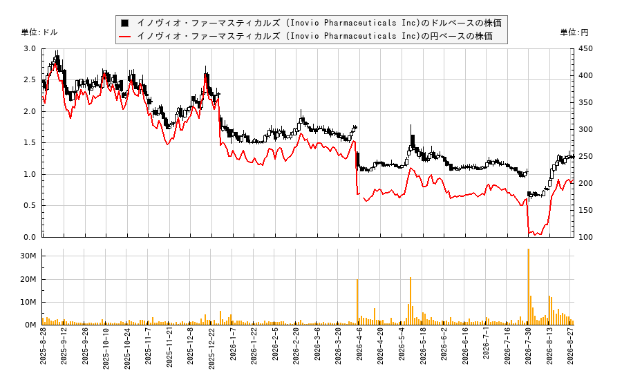 イノヴィオ・ファーマスティカルズ (Inovio Pharmaceuticals Inc)(INO)の株価チャート(日本円ベース&ドルベース)