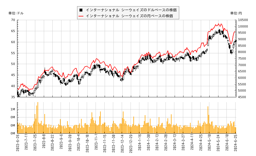 インターナショナル シーウェイズ(INSW)の株価チャート（日本円ベース＆ドルベース）