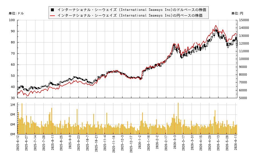 インターナショナル・シーウェイズ (International Seaways Inc)(INSW)の株価チャート（日本円ベース＆ドルベース）